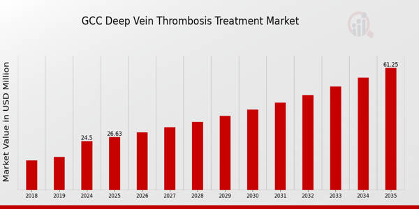 GCC Deep Vein Thrombosis Treatment Market size