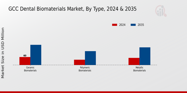 Dental Biomaterials Market Type Insights