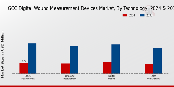 GCC Digital Wound Measurement Devices Market Segment