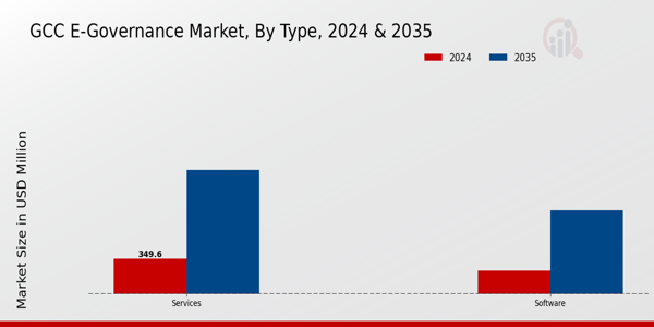E-Governance Market Type Insights