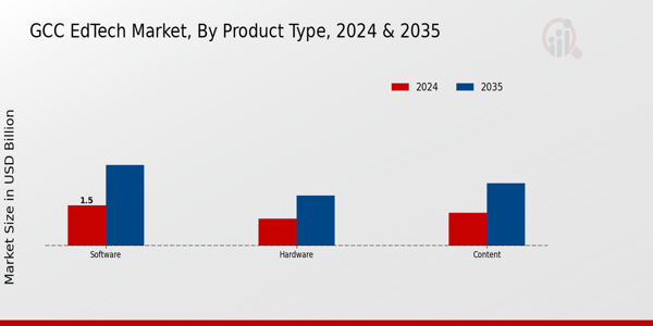 EdTech Market Product Type Insights