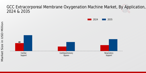 GCC Extracorporeal Membrane Oxygenation Machine Market Segment