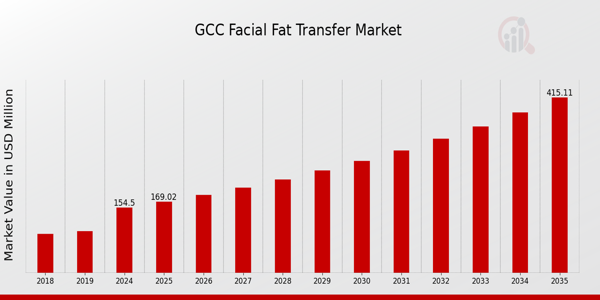 GCC Facial Fat Transfer Market size
