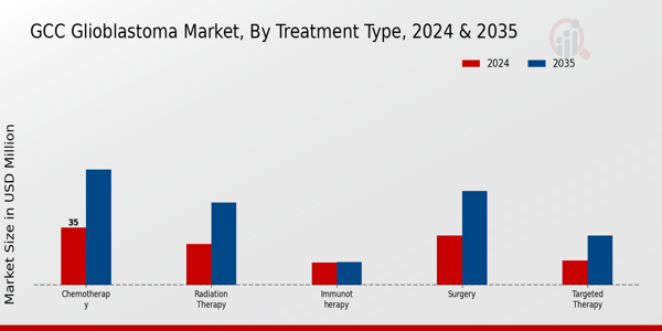 GCC Glioblastoma Market Segment