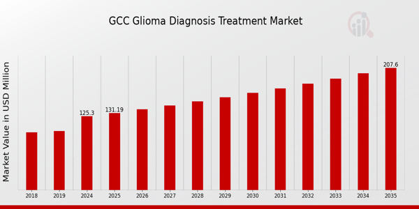 GCC Glioma Diagnosis Treatment Market size