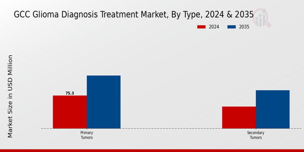 GCC Glioma Diagnosis Treatment Market Segment