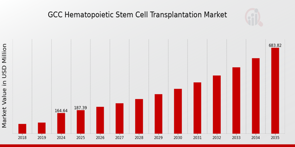 GCC Hematopoietic Stem Cell Transplantation Market size