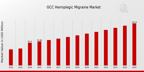 GCC Hemiplegic Migraine Market size