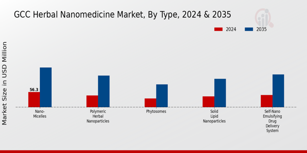GCC Herbal Nanomedicine Market Segment