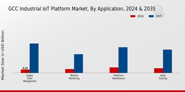 GCC Industrial Iot Platform Market Segment