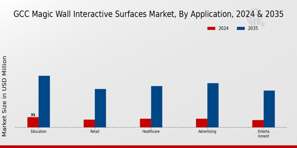 GCC Magic Wall Interactive Surfaces Market Segment