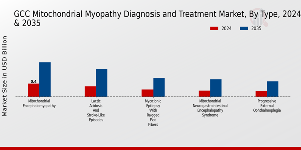 GCC Mitochondrial Myopathy Diagnosis Treatment Market Segment