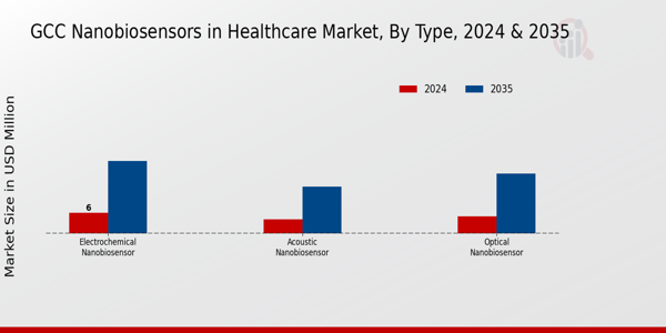 GCC Nanobiosensors In Healthcare Market Segment