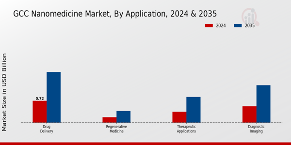 GCC Nanomedicine Market Segment
