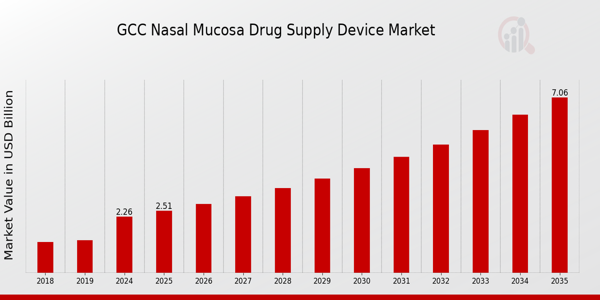 GCC Nasal Mucosa Drug Supply Device Market size