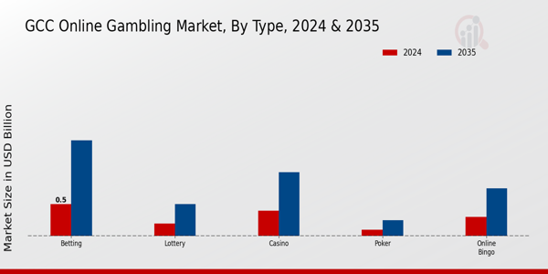 Online Gambling Market Type Insights