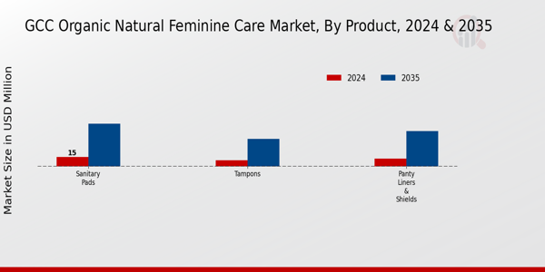 Organic Natural Feminine Care Market Product Insights
