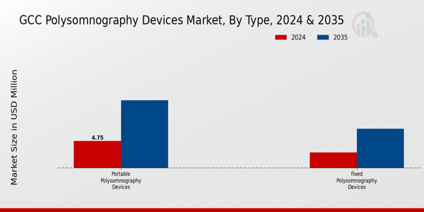 Polysomnography Devices Market Type Insights