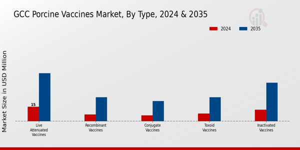 GCC Porcine Vaccines Market Type Insights