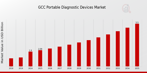 GCC Portable Diagnostic Devices Market size