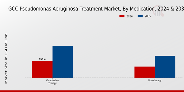 GCC Pseudomonas Aeruginosa Treatment Market Segment