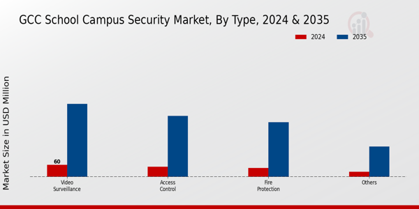 School Campus Security Market Type Insights