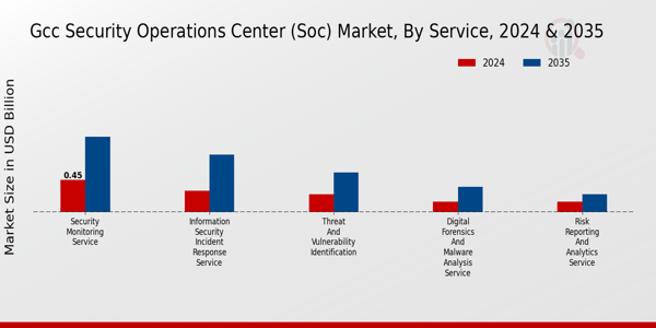 GCC Security Operations Center (SOC) Market Segment
