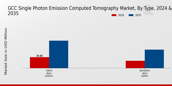 GCC Single Photon Emission Computed Tomography Market Segment
