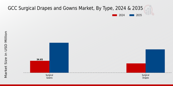 GCC Surgical Drapes And Gowns Market Segment