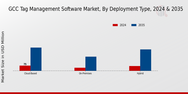 GCC Tag Management Software Market Segment