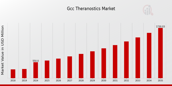 GCC Theranostics Market size