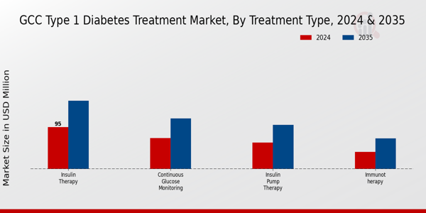 GCC Type 1 Diabetes Treatment Market Segment