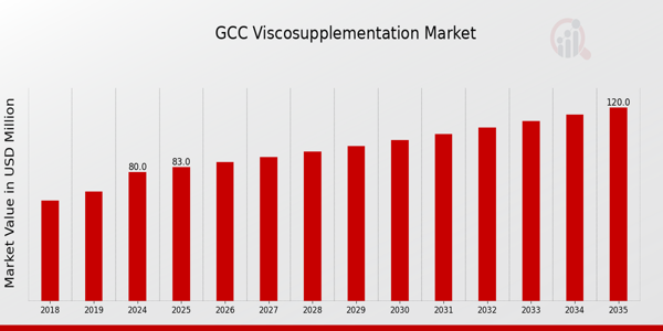 GCC Viscosupplementation Market size