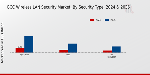GCC Wireless LAN Security Market Security Type Insights