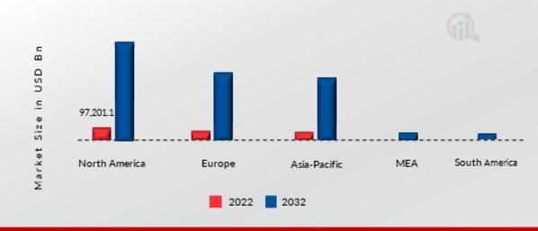 GENERATIVE AI IN FULFILLMENT & LOGISTICS MARKET SIZE BY REGION 2022 VS 2032