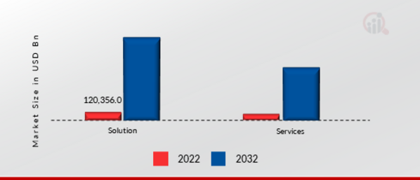 GENERATIVE AI IN FULFILLMENT & LOGISTICS MARKET, BY OFFERINGS, 2022 VS 2032