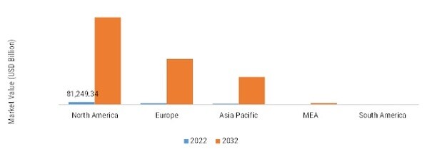GENERATIVE AI IN MEDIA AND ENTERTAINMENT MARKET SIZE BY REGION 2022 VS 2032 