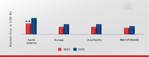 GENERATOR RENTAL MARKET SHARE BY REGION 2023 