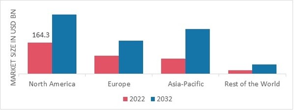 GENERIC PHARMACEUTICALS MARKET SHARE BY REGION 2022