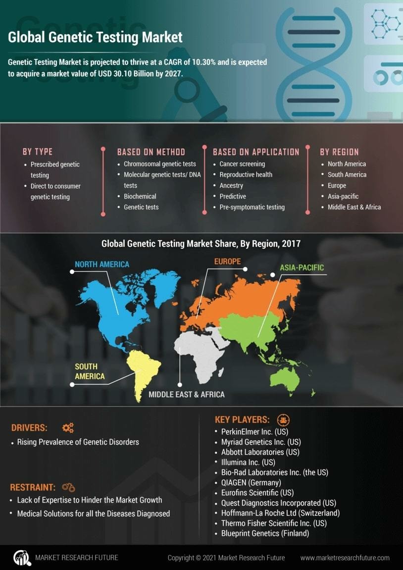 Genetic Testing Market