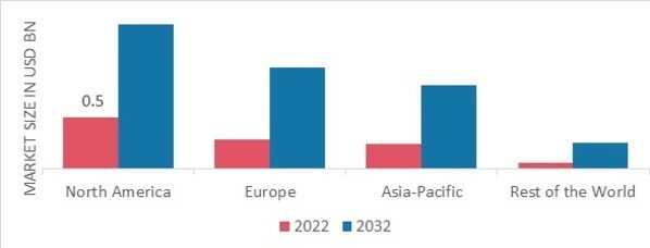 GENE PANEL MARKET SHARE BY REGION 2022