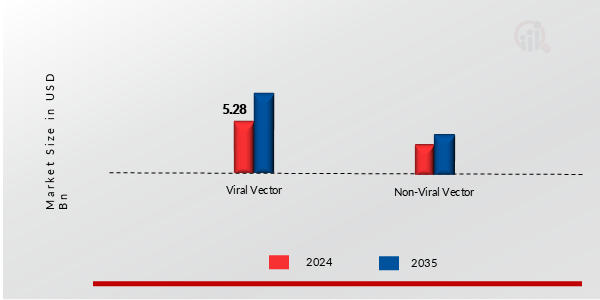 GENE THERAPY MARKET SHARE BY VECTOR TYPE 2024 AND 2035