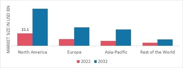 GENOMICS MARKET SHARE BY REGION 2022