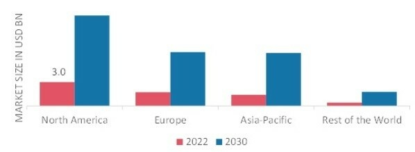 GENOTYPING MARKET SHARE BY REGION 2022