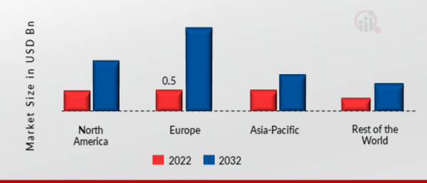 GEOFENCING MARKET SHARE BY REGION 2022