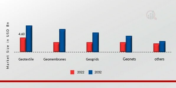 GEOSYNTHETICS MARKET, BY TYPE, 2022 & 2030 (USD BILLION)