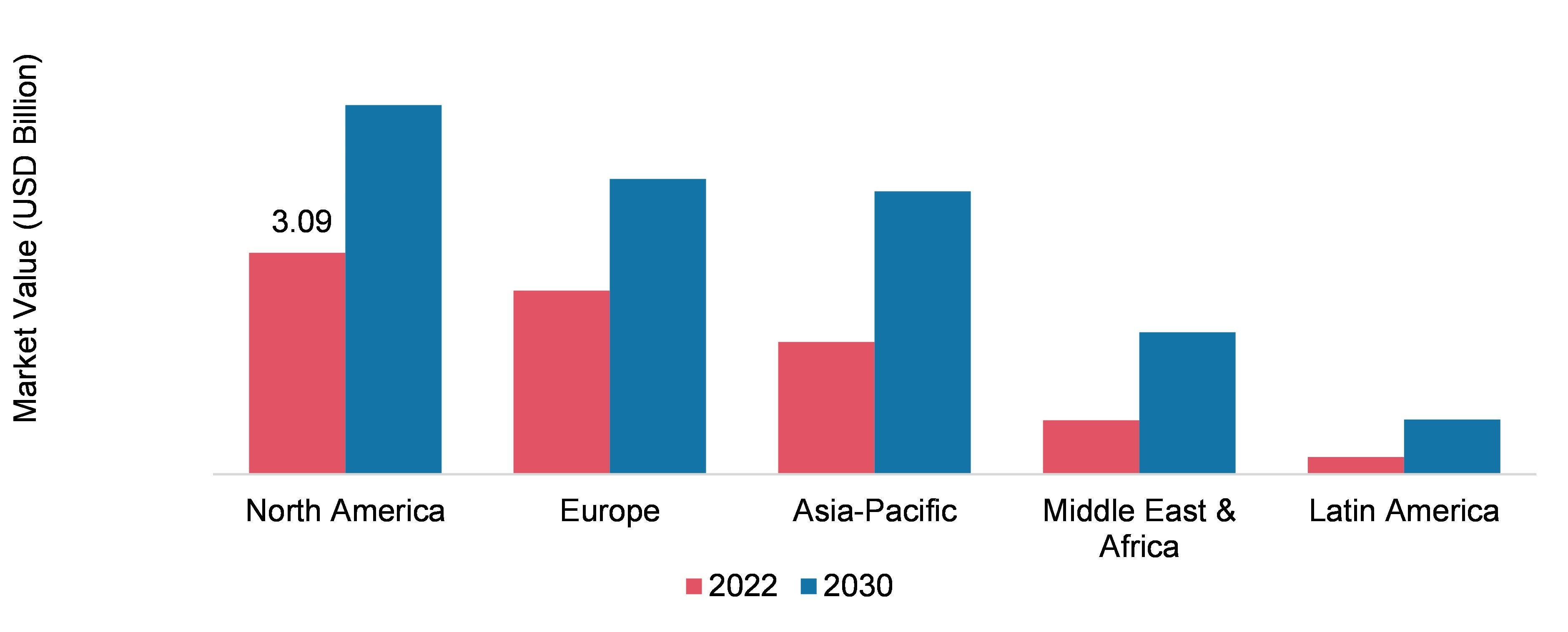 GEOTEXTILES MARKET, BY REGION, 2022 & 2030 (USD BILLION)