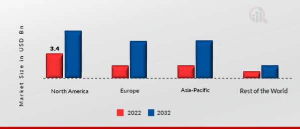 GESTURE RECOGNITION MARKET SHARE BY REGION 2022