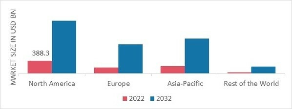 GIFT CARDS MARKET SHARE BY REGION 2022