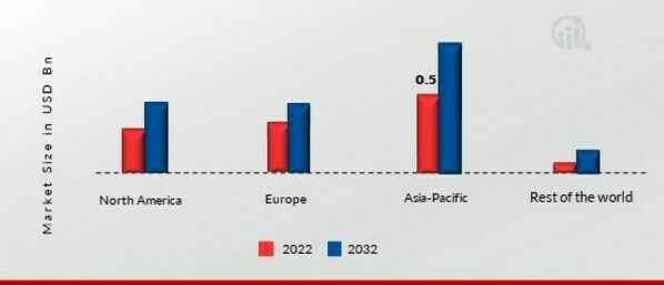 GINGER EXTRACT MARKET SHARE BY REGION 2022